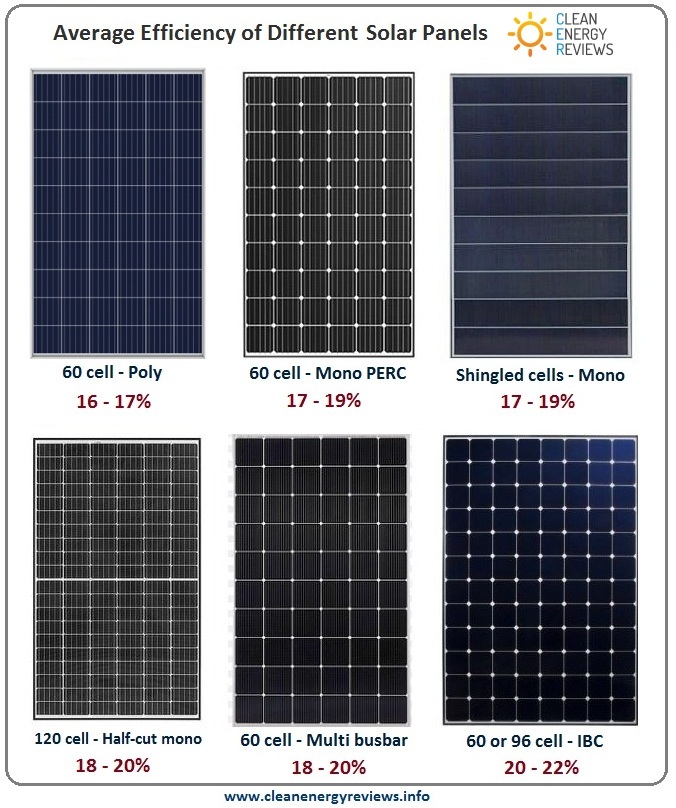 The solar cell type, size, design and configuration all have an effect total panel efficiency -  Click to enlarge