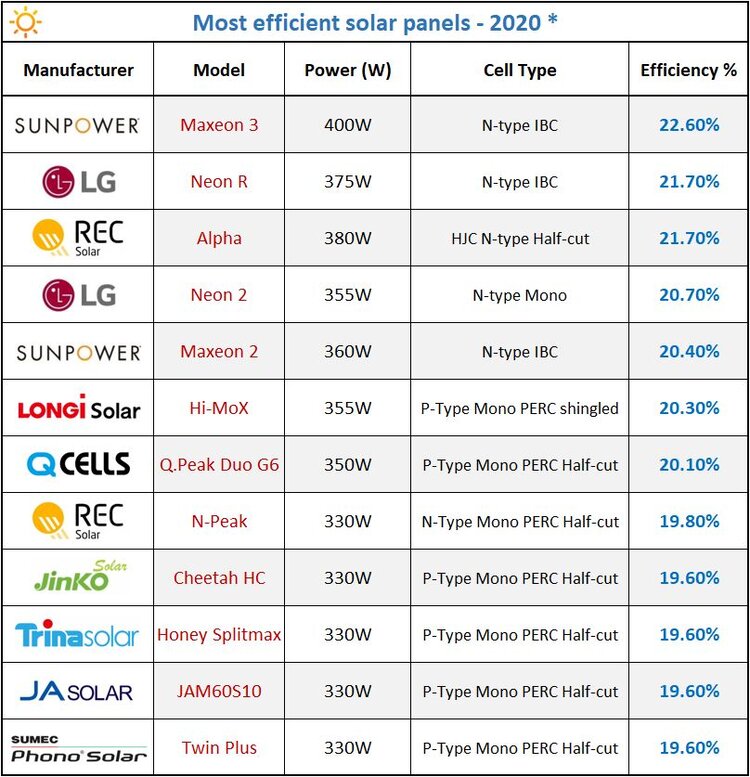 * List of the most efficiency solar panels including PV cell type - 60 cell size format - Jan 2020