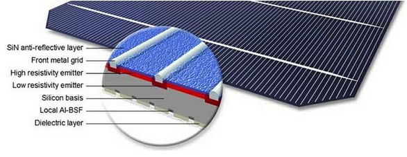 Lokalna tylna warstwa PERC AI-BSF (aluminiowe pole powierzchni tylnej) używana przez Trina Solar