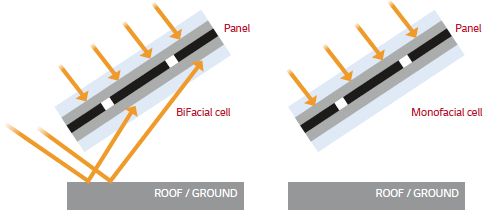 Panel bifacial wykorzystujący światło z przedniej i tylnej strony modułu