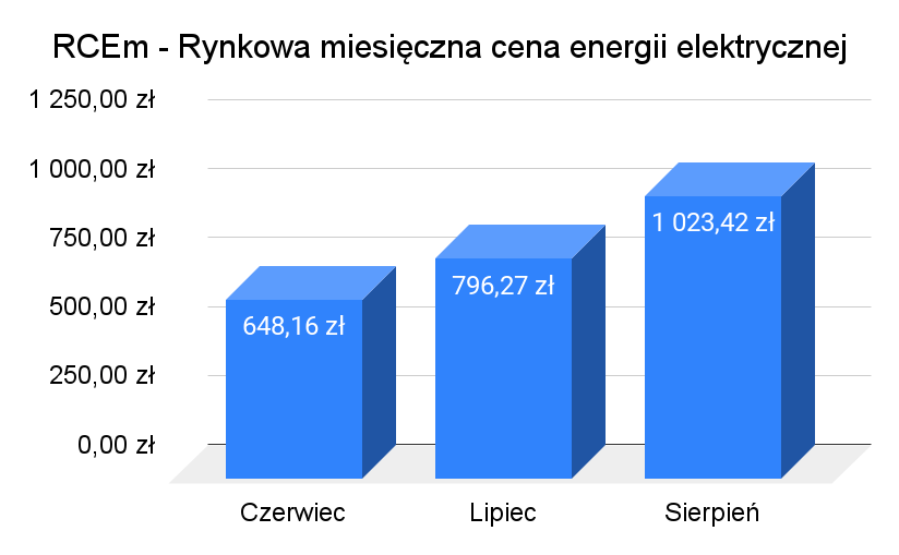 Rynkowa cena energii elektrycznej a net-billing. Cena sprzedaży – wrzesień 2022