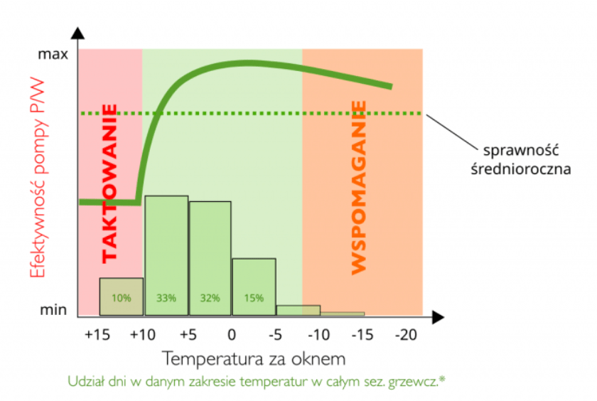 Pompa ciepła – jak dobrać moc pompy?