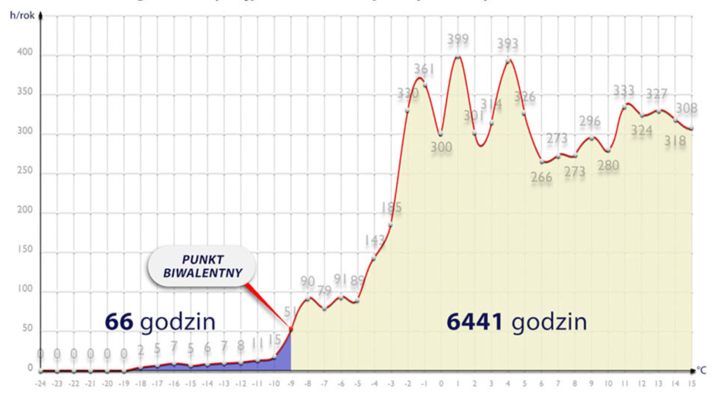 Liczba godzin w roku dla określonych temperatur powietrza a praca pompy ciepła