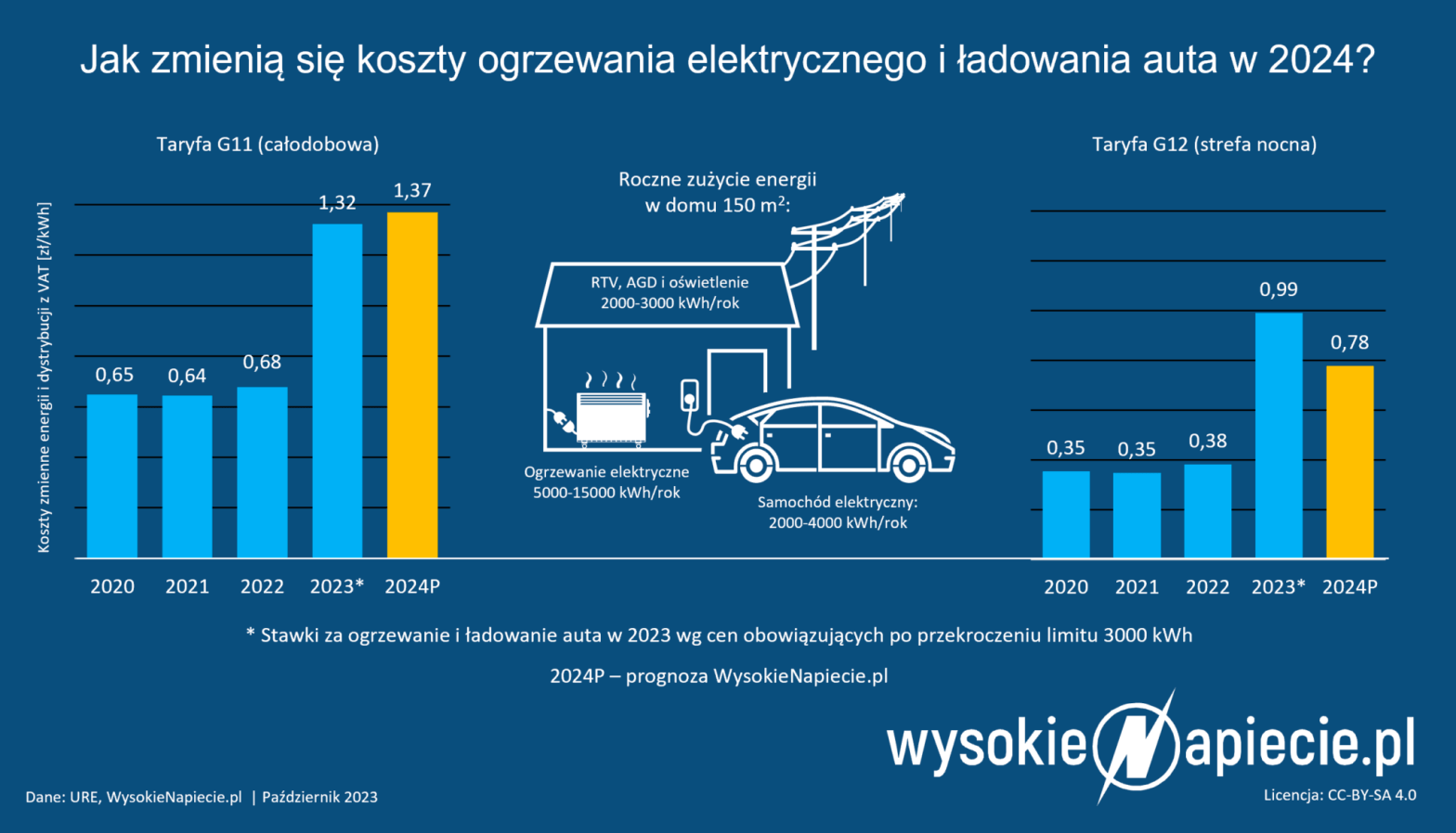 Ceny prądu 2024 – Jaka będzie cena prądu za 1 kWh?